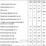 Производство важнейших видов промышленной продукции